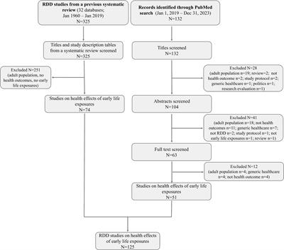 Regression discontinuity design for the study of health effects of exposures acting early in life